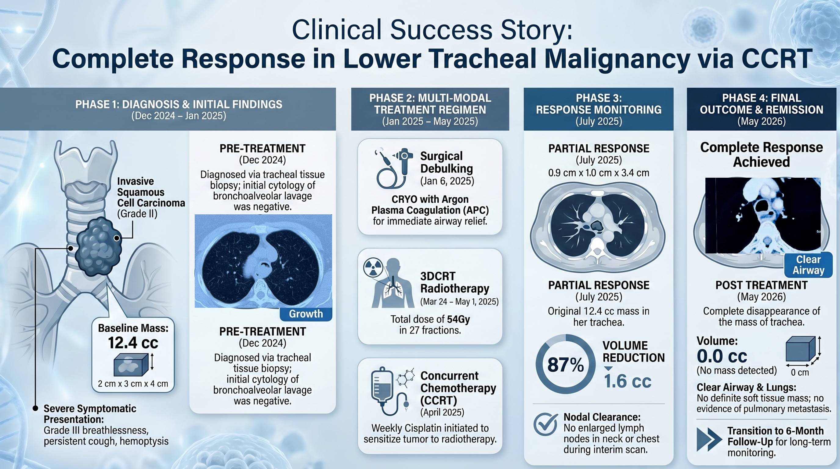 Complete Response in Lower Tracheal Malignancy with CCRT