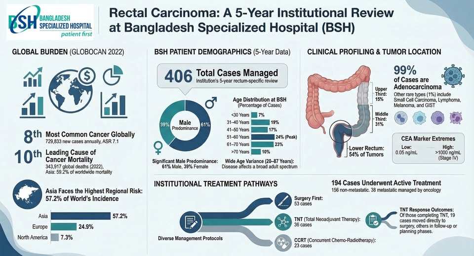 Rectal Carcinoma : A 5 year Institutional Review at Bangladesh Specialized Hospital (BSH)
