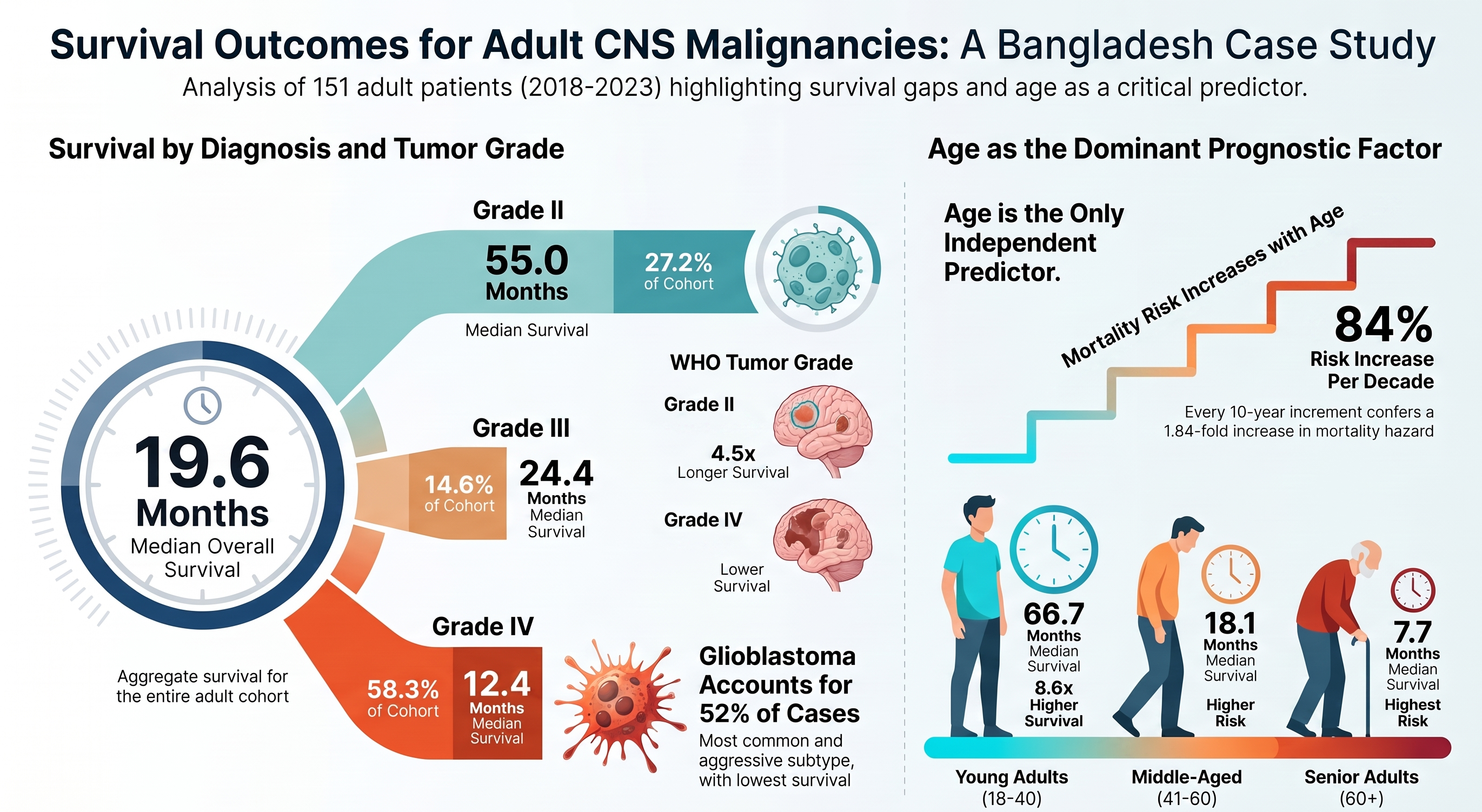 Survival Outcomes and Prognostic Factors of Central Nervous System Malignancies in Adult Patients: A Single-Center Retrospective Cohort Study From a Tertiary Hospital in Bangladesh"